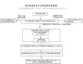  营业性演出许可证过期 《营业性演出许可证》办证程序