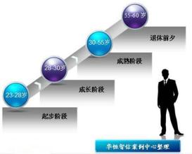  职业生涯发展阶段 专业技术员工职业生涯管理的四个阶段
