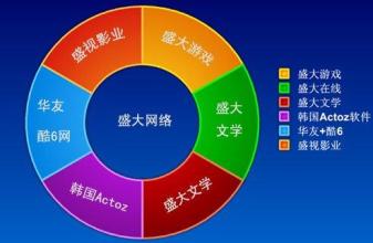  陈天桥：网络视频游戏是盛大核心竞争力所在