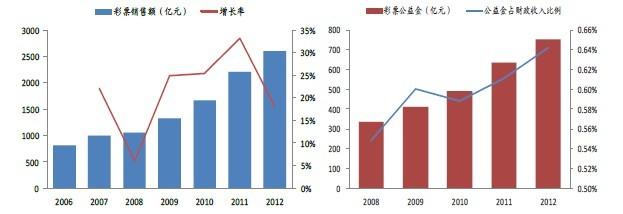  市场前景分析怎么写 中国彩票市场前景分析