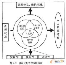  优化工作流程 《流程优化那点事》第九章~第十一章