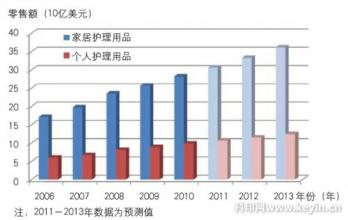  全球日化行业分析 深度营销在日化行业的应用