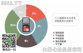  大学生消费特征分析 大学生化妆品消费六大特征分析