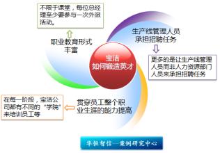  走近科学 走近宝洁 宝洁是怎样锻造人才的