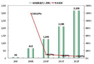  中国家电下乡网 5月家电下乡产品销售额创今年新高