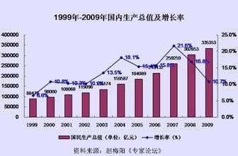  中国经济发展展望 2010年中国经济发展趋势展望