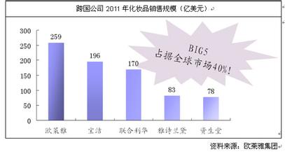  化妆品行业的发展前景 化妆品行业前景和地位提升（1）