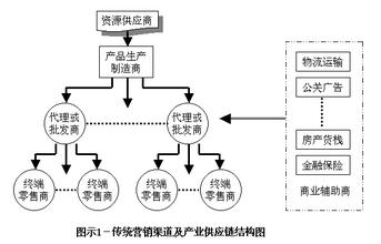  医疗器械流通渠道变革 从渠道变革到终端销售护肤品促销