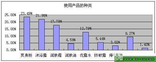  中国化妆品市场份额 解剖中国儿童化妆品市场(4)