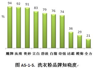 洗衣粉市场规模 剖析中国洗衣粉市场版图(1)
