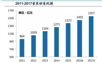  中国汽车市场增长率 童装市场将成中国最有增长性的市场