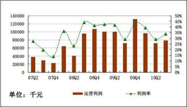  发达国家自然增长率 金山软件：2008年净利3.08亿 增长达87%