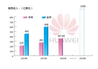  任正非：2010年目标为销售收入增长20%