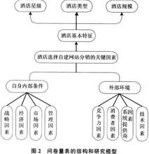  酒店渠道纷争：直销还是分销？