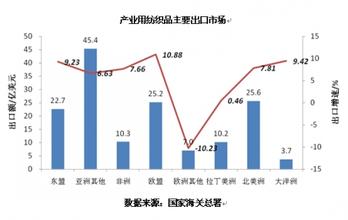  解析:西南纺织市场为什么交易不热？