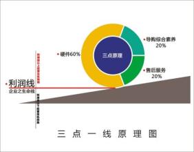  直线行驶三点一线图解 营销三点一线