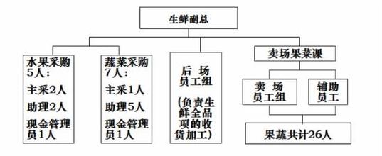  超市运作模式 怎么才能把自己的超市运作好