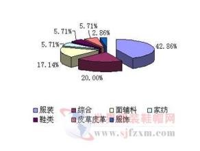  纺织服装专业市场租金：减还是不减?