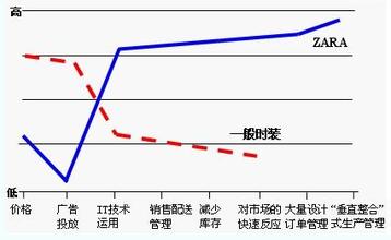  天龙八部之六脉神剑 服装品牌竞争战略的“六脉神剑”一