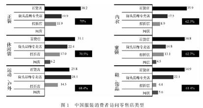  服装类型 服装店址的类型