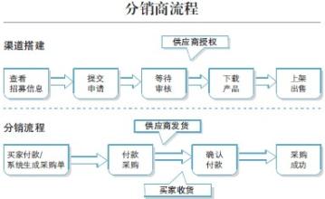 网店代销 网店代销经验重要