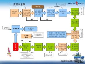  全民开店流程指导 开店制胜全流程