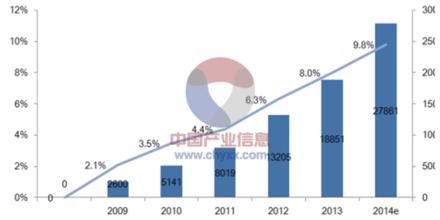  中国商务旅游市场分析 新家纺电子商务市场与资源分析