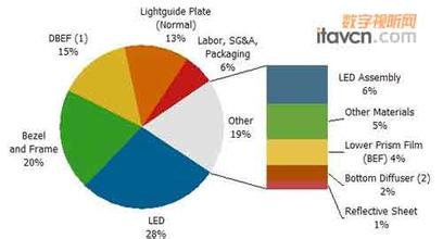  ccfl背光显示器 LED利润七成被外商攫取 或3年内取代CCFL背光