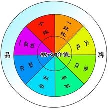  消费者品牌忠诚度分析 品牌基因 促成消费者忠诚度