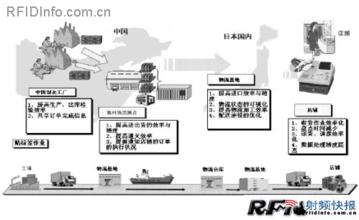  rfid在物流领域的应用 RFID产品 将在物流行业广泛应用