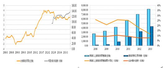  2015年消费品零售总额 中国4月消费品零售增18.5％ CPI增2.8％