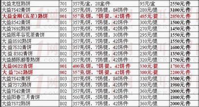  大益普洱茶的价格 普洱茶的价格