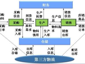  第三方物流 解剖第三方物流信息化