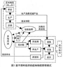  逆向物流论文 逆向物流是什么,如何做到可持续发展？