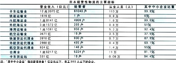 新经济政策启示 日本物流政策的启示