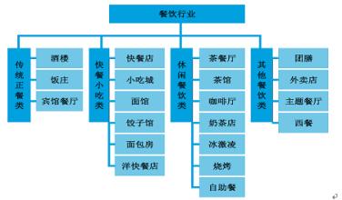  餐饮市场调研表 浅淡餐饮企业市场调研的常用方法