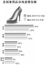  中国奢侈品消费数据 一季度中国奢侈品消费增长全球第一