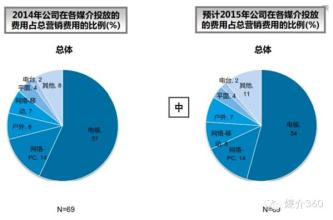  媒介费用规划 如何用好您的媒介费用？