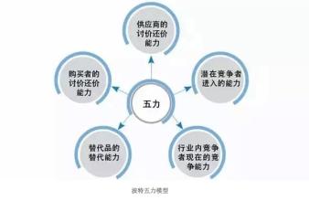  五力模型分析 “五力模型”成就美容大店崛起