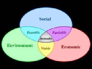  可持续发展三要素 品牌塑造与持续发展三要素