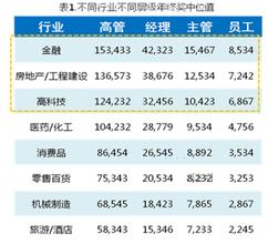  企业管理千里眼：各行业年终奖数目大曝光