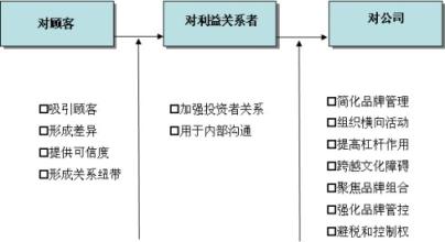  刘威：建设强大公司品牌的七个步骤