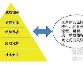  企业管理层次的差异 企业管理的五个层次