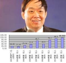  王玉锁：西气东输机遇40岁赚18个亿