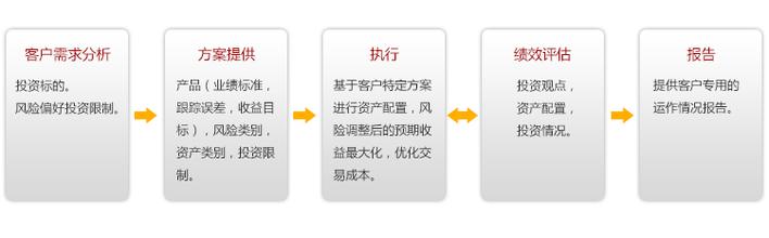  专户投资个人理财平台 专户交易如何分配 专户理财细节有待完善