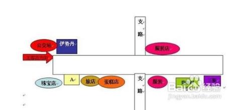  开店选址 开店创业选址五大脉象