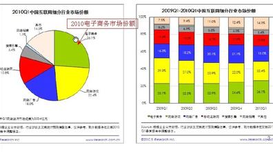  创业必看：中国2010年10大消费趋势