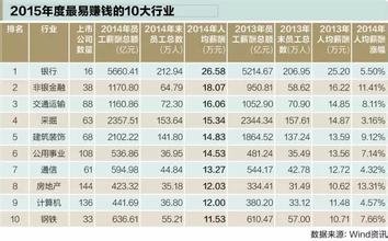  中国最赚钱的十大行业 2010年后的十大赚钱行业