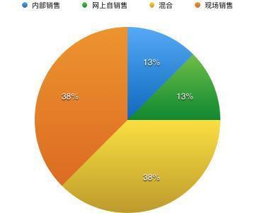  收入成本与预测 创业者如何预测收入与成本