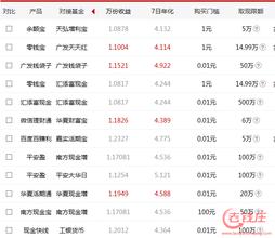  哪种理财产品收益最高 10大收益最高的理财方式比拼（一）